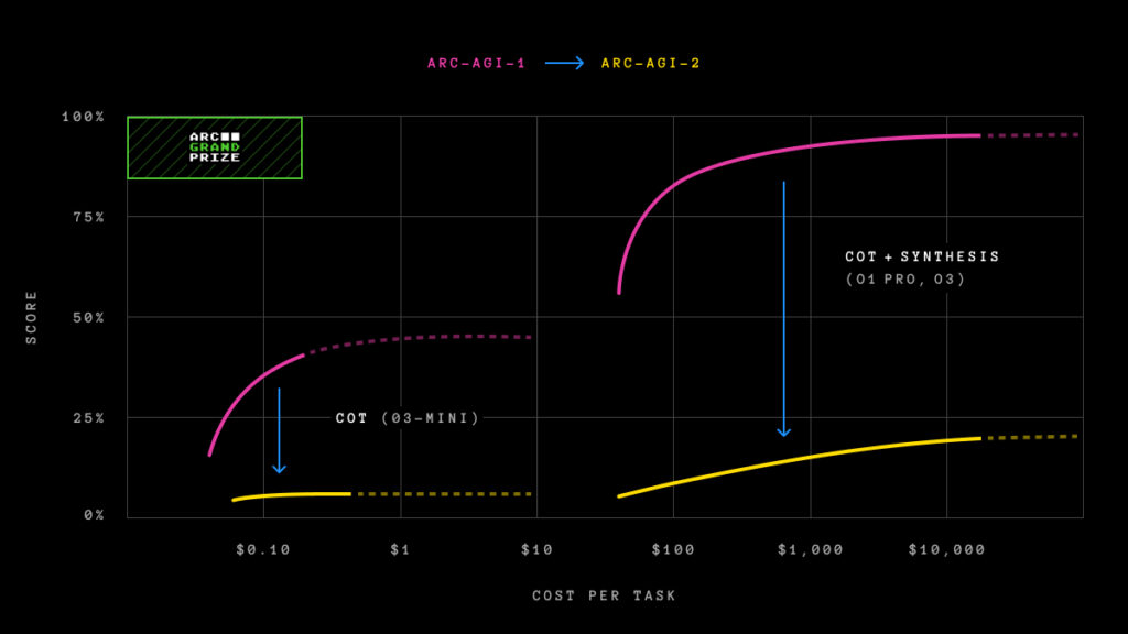 arc agi 2 efficiency