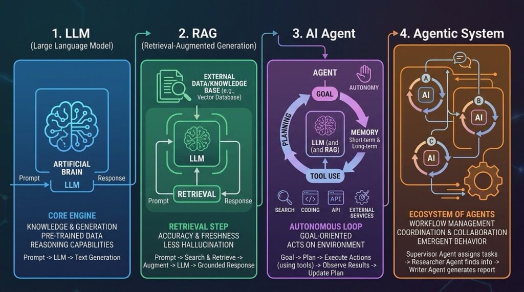 LLM RAG AI Agent a Agentic AI aneb ctyri vrstvy umele inteligence kterym se vyplati rozumet Large